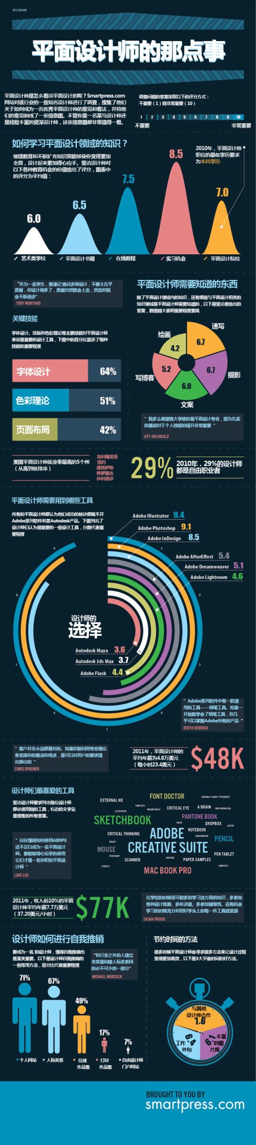 Smartpress調(diào)查信息圖表帶你了解平面設(shè)計(jì)師