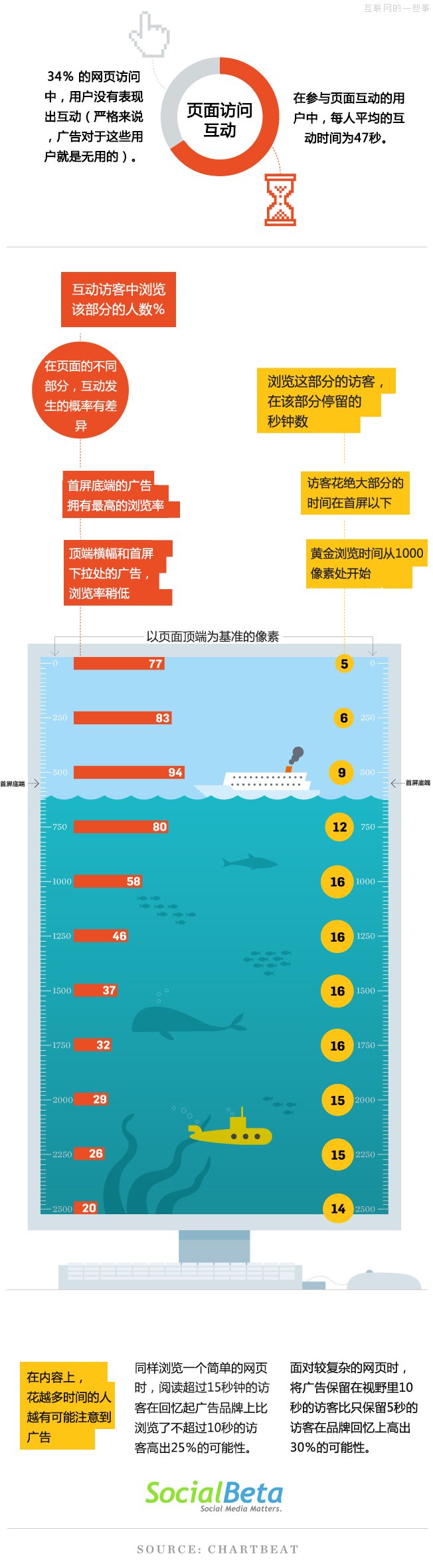 【讀圖】網(wǎng)頁上的哪個部分擁有最高的瀏覽率？,互聯(lián)網(wǎng)的一些事