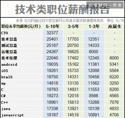 2014互聯(lián)網(wǎng)職場(chǎng)薪酬報(bào)告,互聯(lián)網(wǎng)的一些事