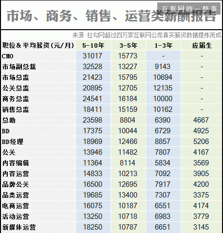 2014互聯(lián)網(wǎng)職場(chǎng)薪酬報(bào)告,互聯(lián)網(wǎng)的一些事