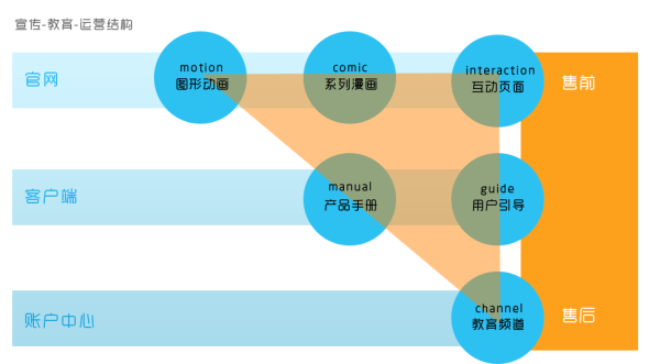 用戶教育產(chǎn)品化:設(shè)計(jì)產(chǎn)品化的微型實(shí)踐